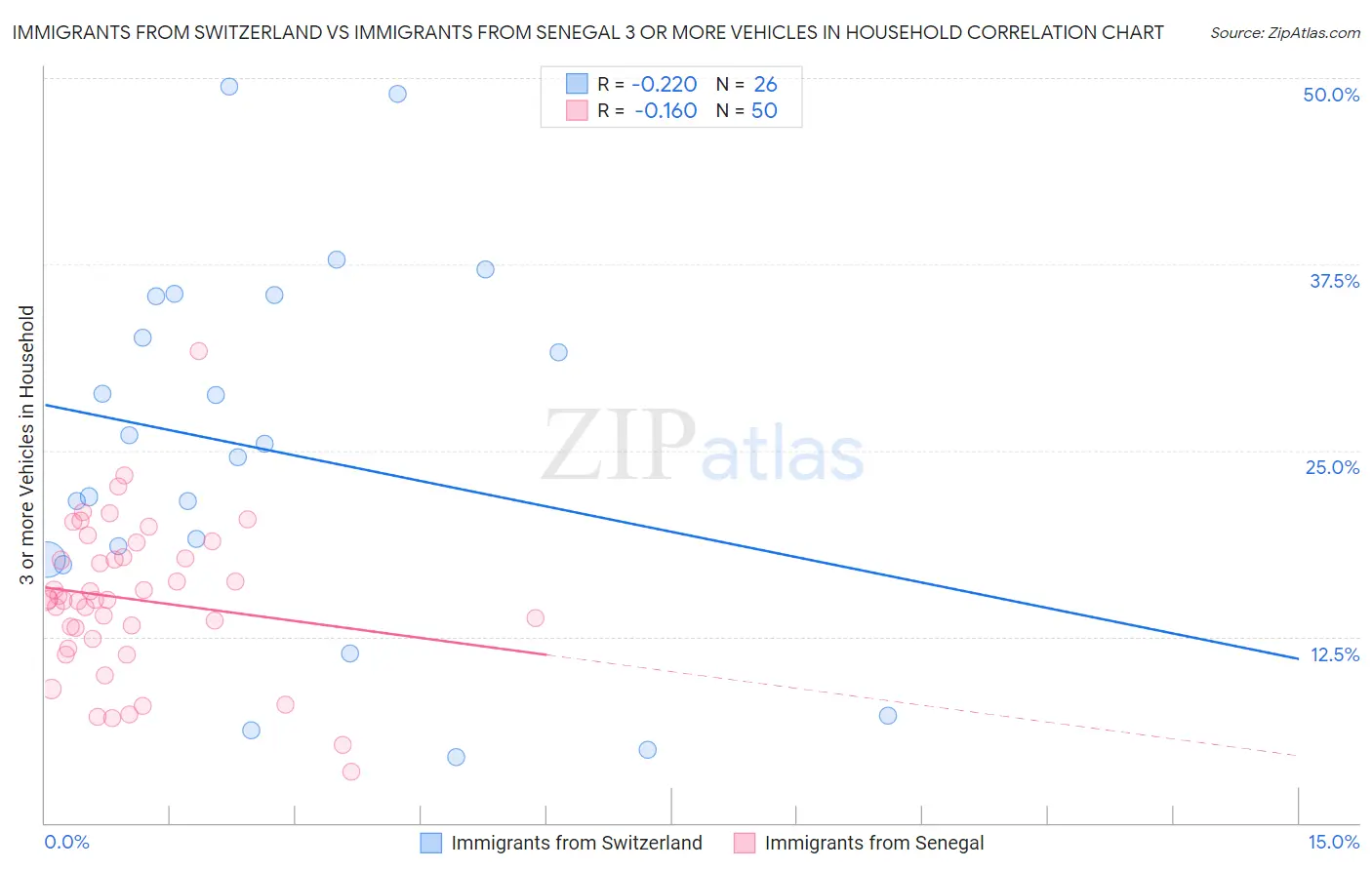 Immigrants from Switzerland vs Immigrants from Senegal 3 or more Vehicles in Household