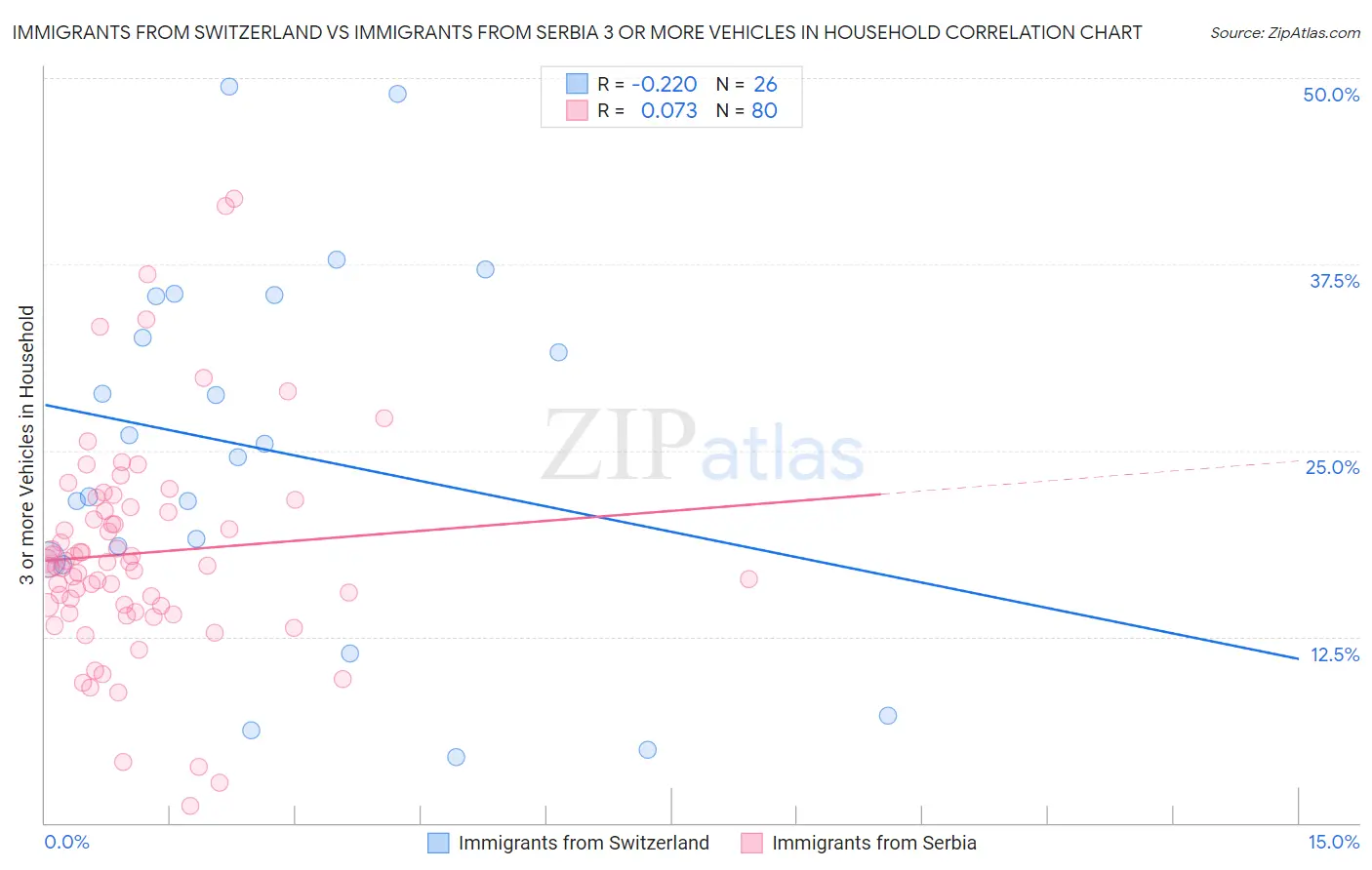 Immigrants from Switzerland vs Immigrants from Serbia 3 or more Vehicles in Household