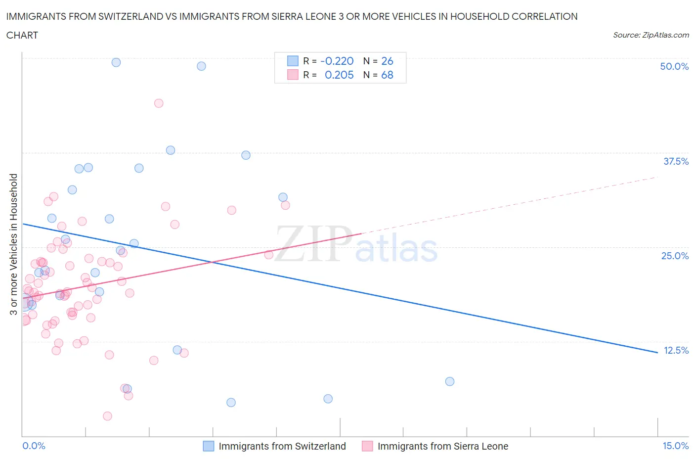 Immigrants from Switzerland vs Immigrants from Sierra Leone 3 or more Vehicles in Household