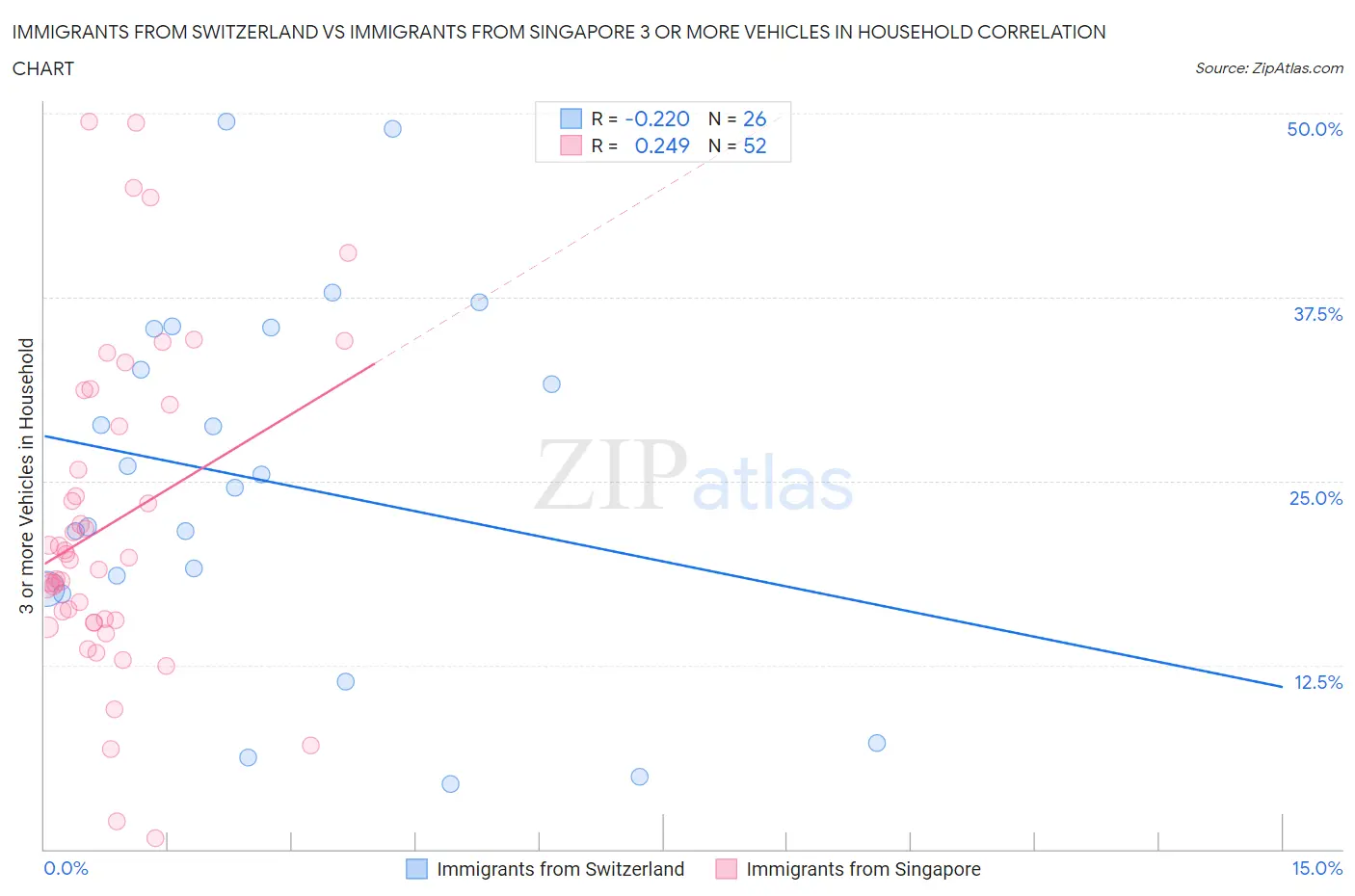 Immigrants from Switzerland vs Immigrants from Singapore 3 or more Vehicles in Household