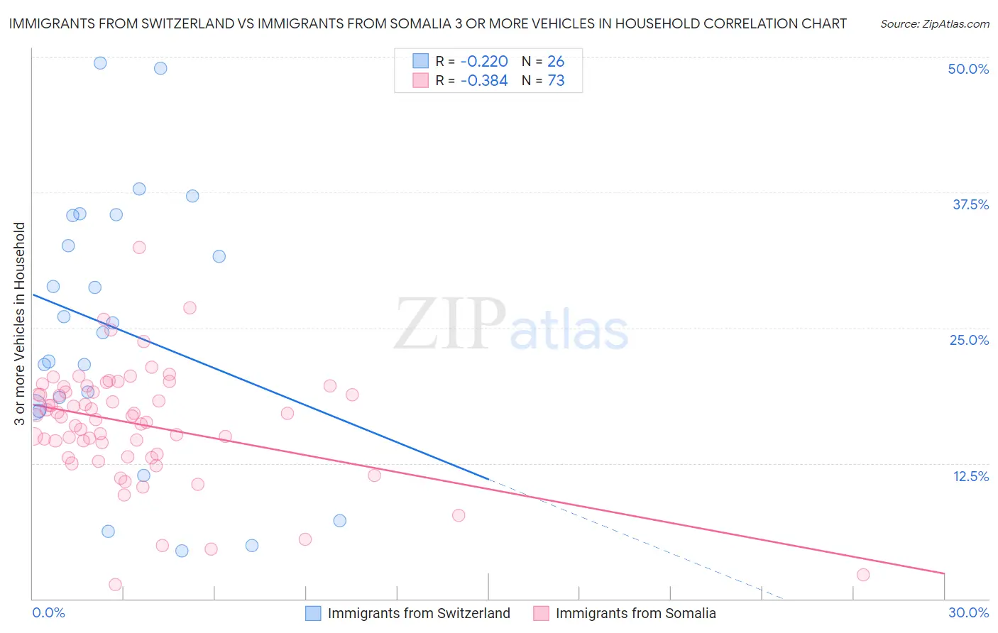 Immigrants from Switzerland vs Immigrants from Somalia 3 or more Vehicles in Household