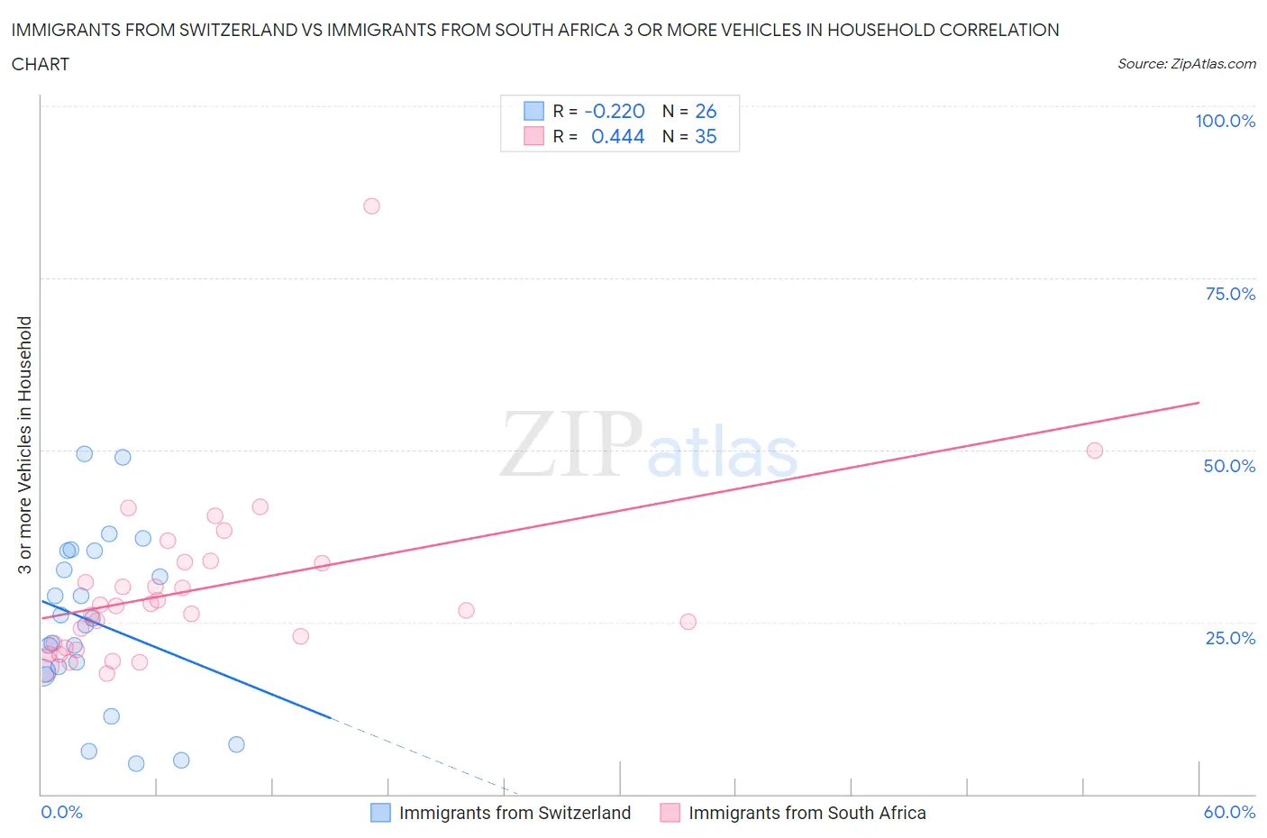 Immigrants from Switzerland vs Immigrants from South Africa 3 or more Vehicles in Household