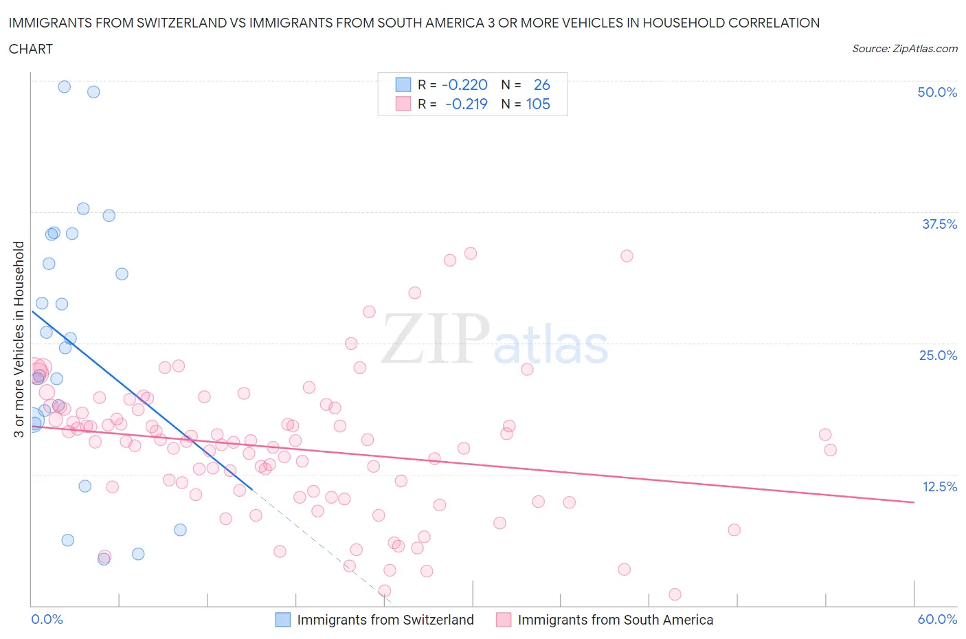Immigrants from Switzerland vs Immigrants from South America 3 or more Vehicles in Household