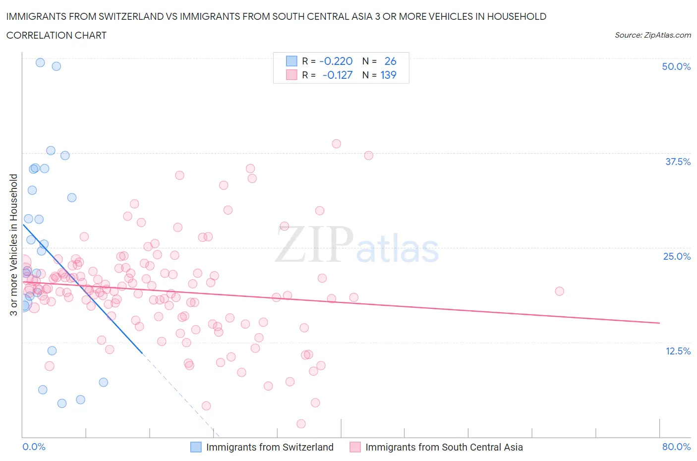 Immigrants from Switzerland vs Immigrants from South Central Asia 3 or more Vehicles in Household