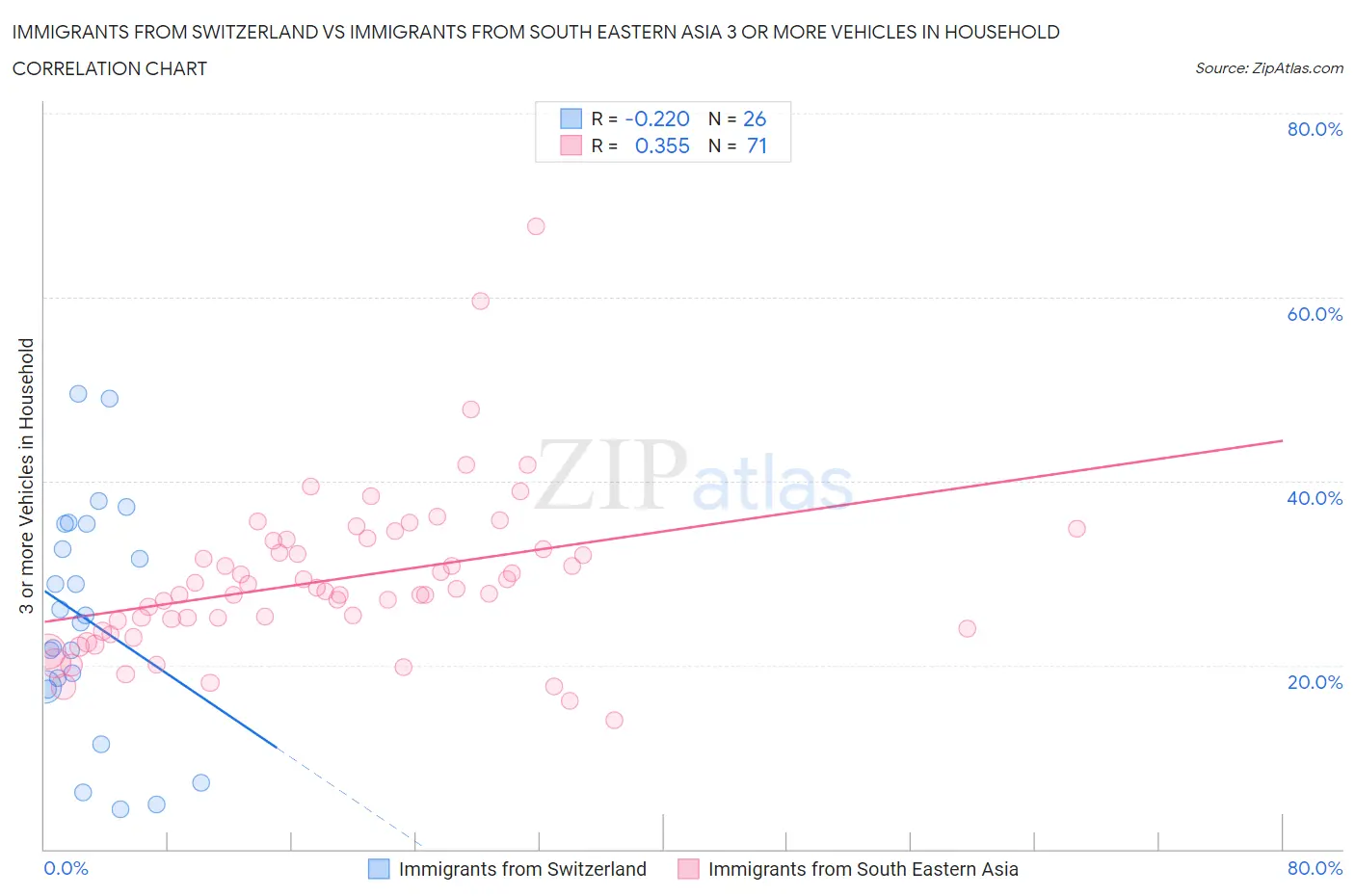 Immigrants from Switzerland vs Immigrants from South Eastern Asia 3 or more Vehicles in Household