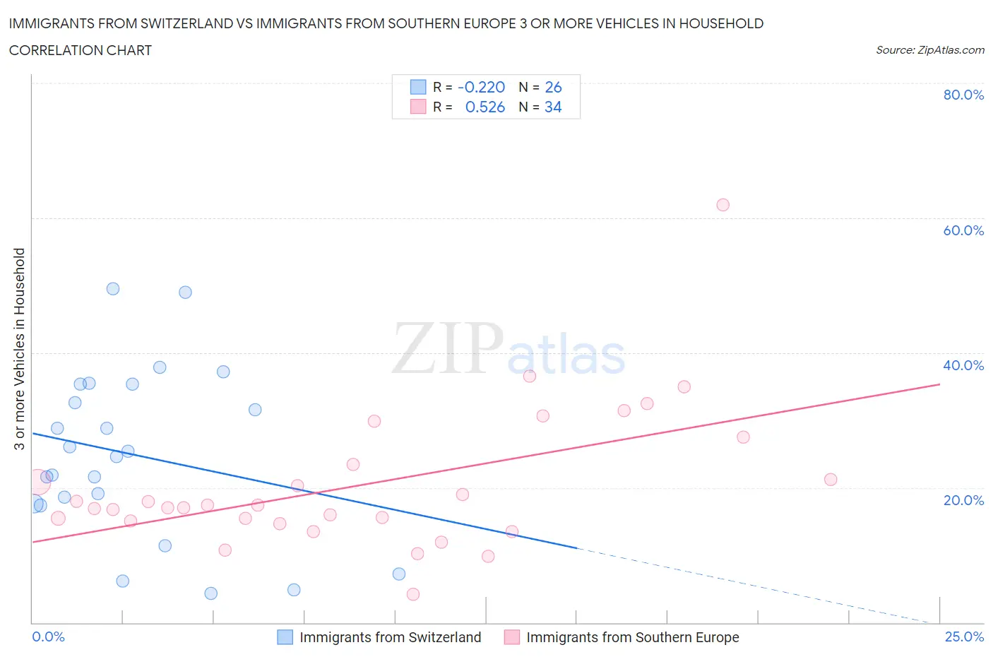 Immigrants from Switzerland vs Immigrants from Southern Europe 3 or more Vehicles in Household