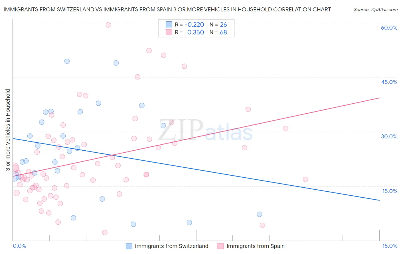 Immigrants from Switzerland vs Immigrants from Spain 3 or more Vehicles in Household