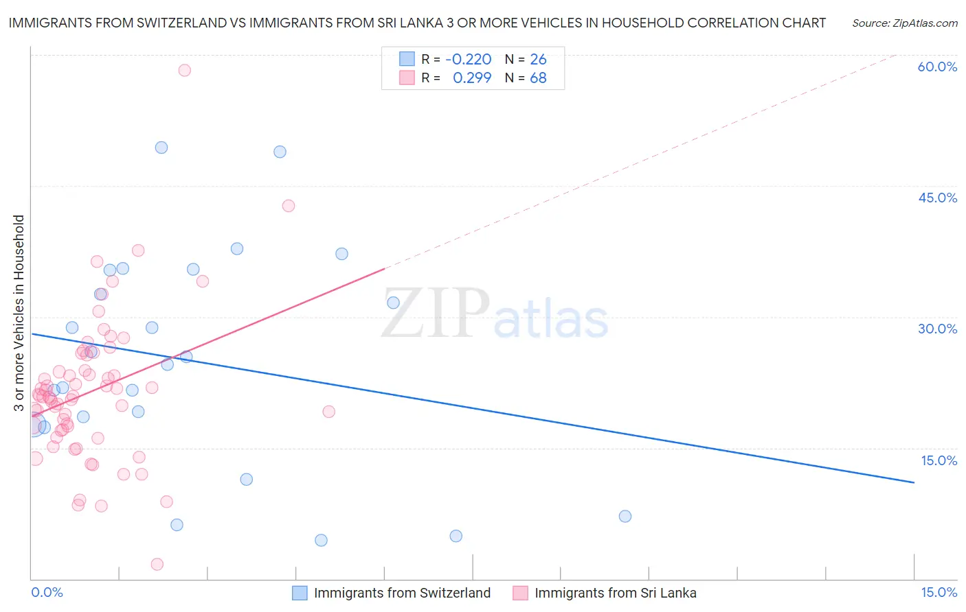 Immigrants from Switzerland vs Immigrants from Sri Lanka 3 or more Vehicles in Household