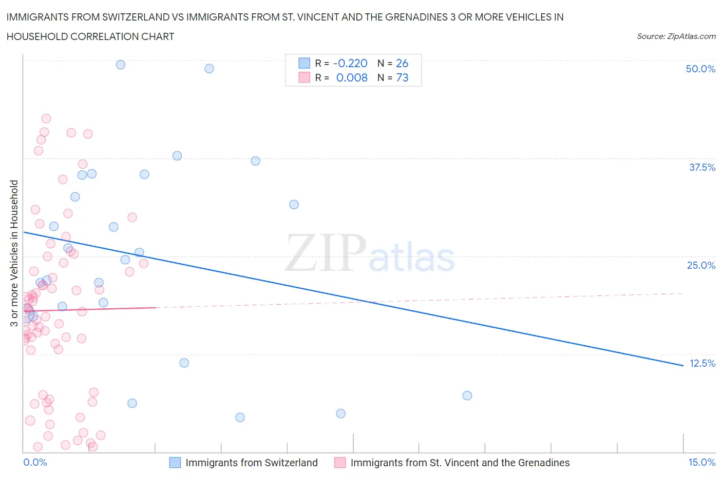 Immigrants from Switzerland vs Immigrants from St. Vincent and the Grenadines 3 or more Vehicles in Household