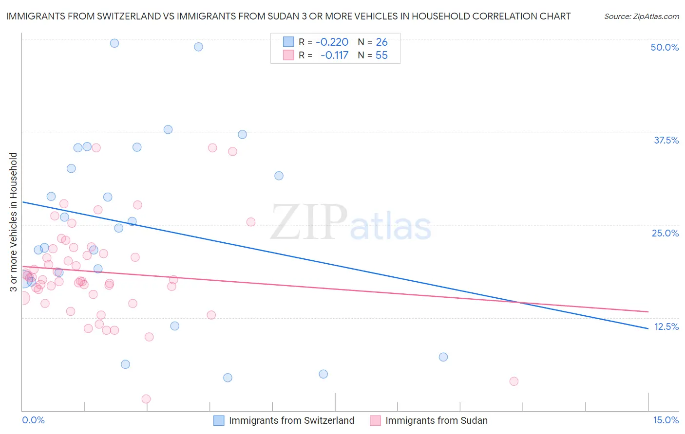 Immigrants from Switzerland vs Immigrants from Sudan 3 or more Vehicles in Household