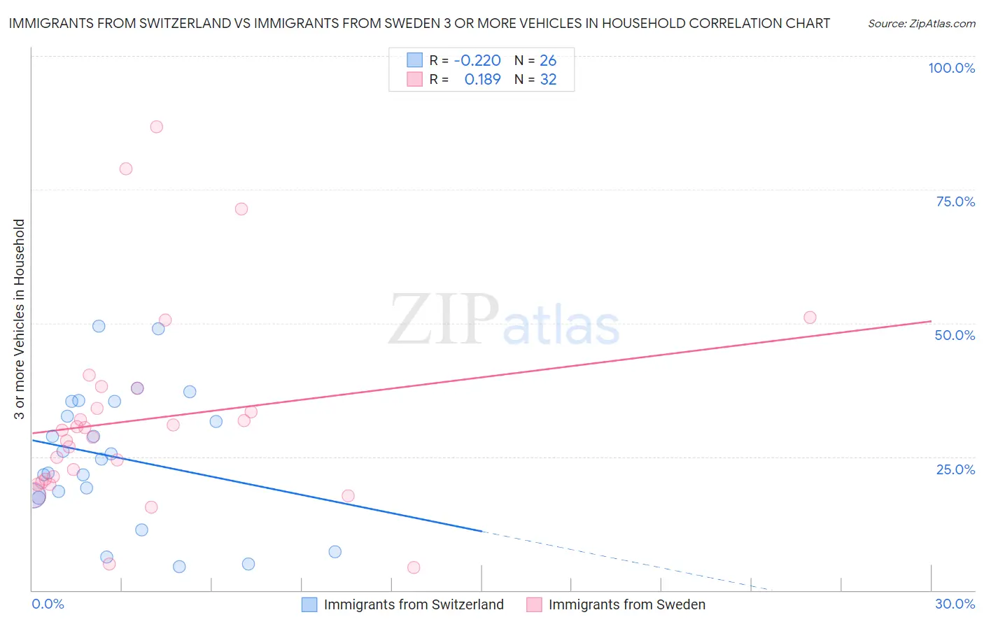 Immigrants from Switzerland vs Immigrants from Sweden 3 or more Vehicles in Household