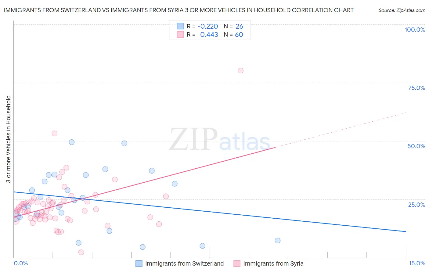 Immigrants from Switzerland vs Immigrants from Syria 3 or more Vehicles in Household