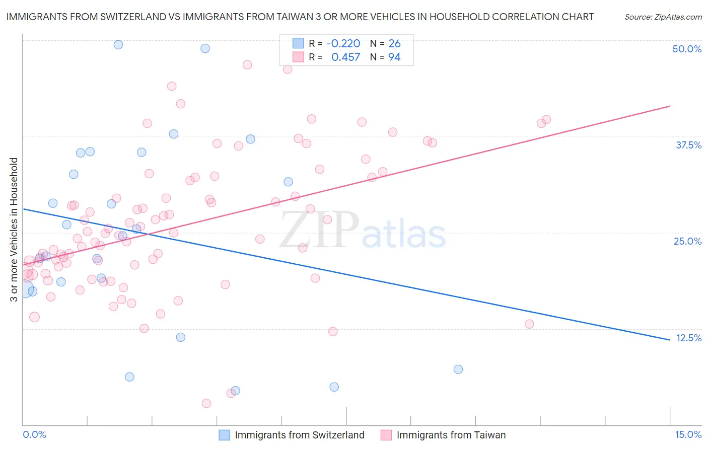 Immigrants from Switzerland vs Immigrants from Taiwan 3 or more Vehicles in Household