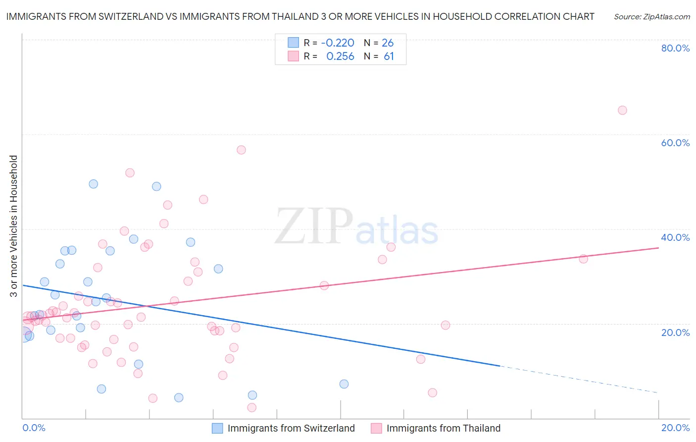 Immigrants from Switzerland vs Immigrants from Thailand 3 or more Vehicles in Household