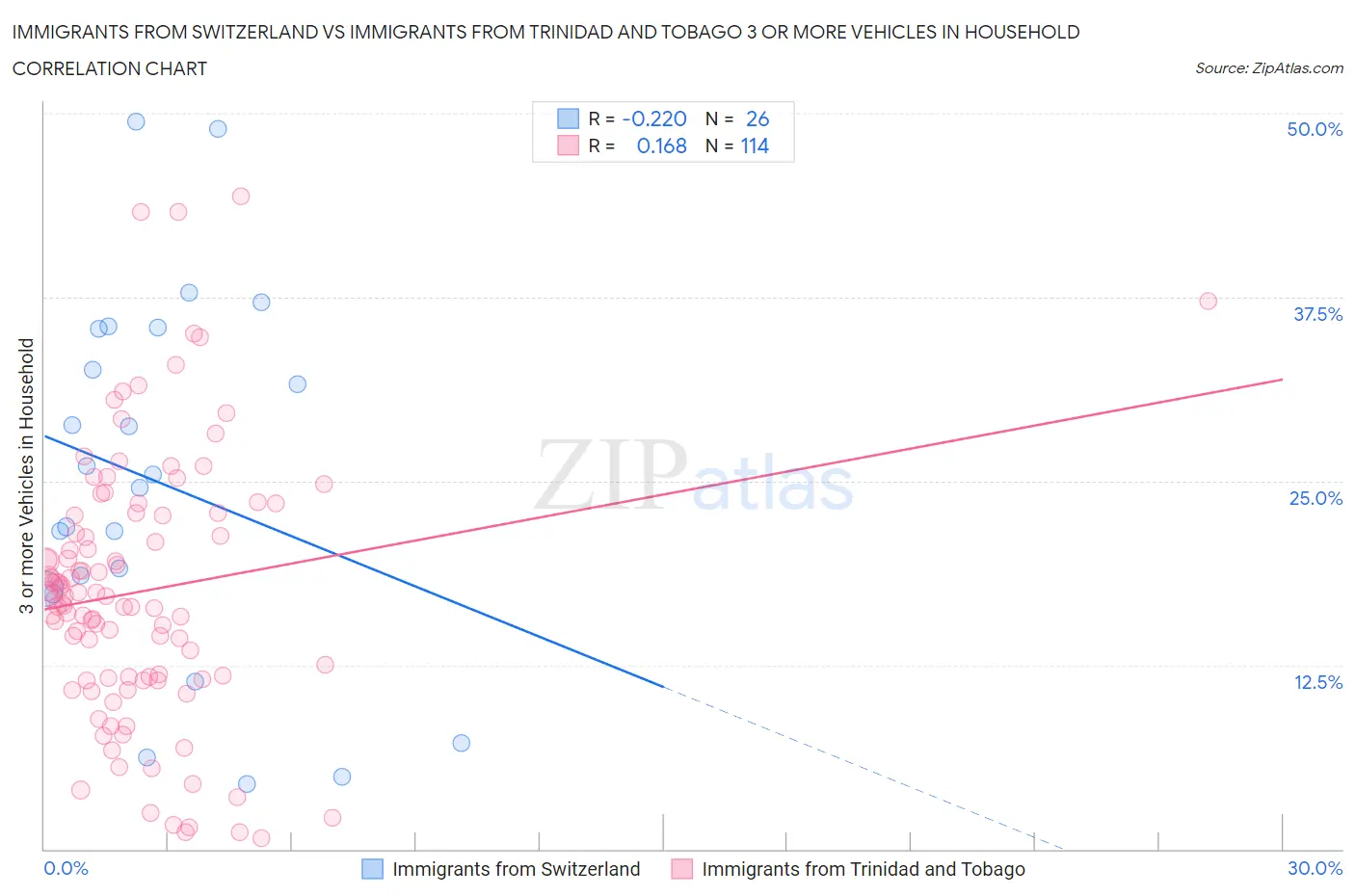 Immigrants from Switzerland vs Immigrants from Trinidad and Tobago 3 or more Vehicles in Household