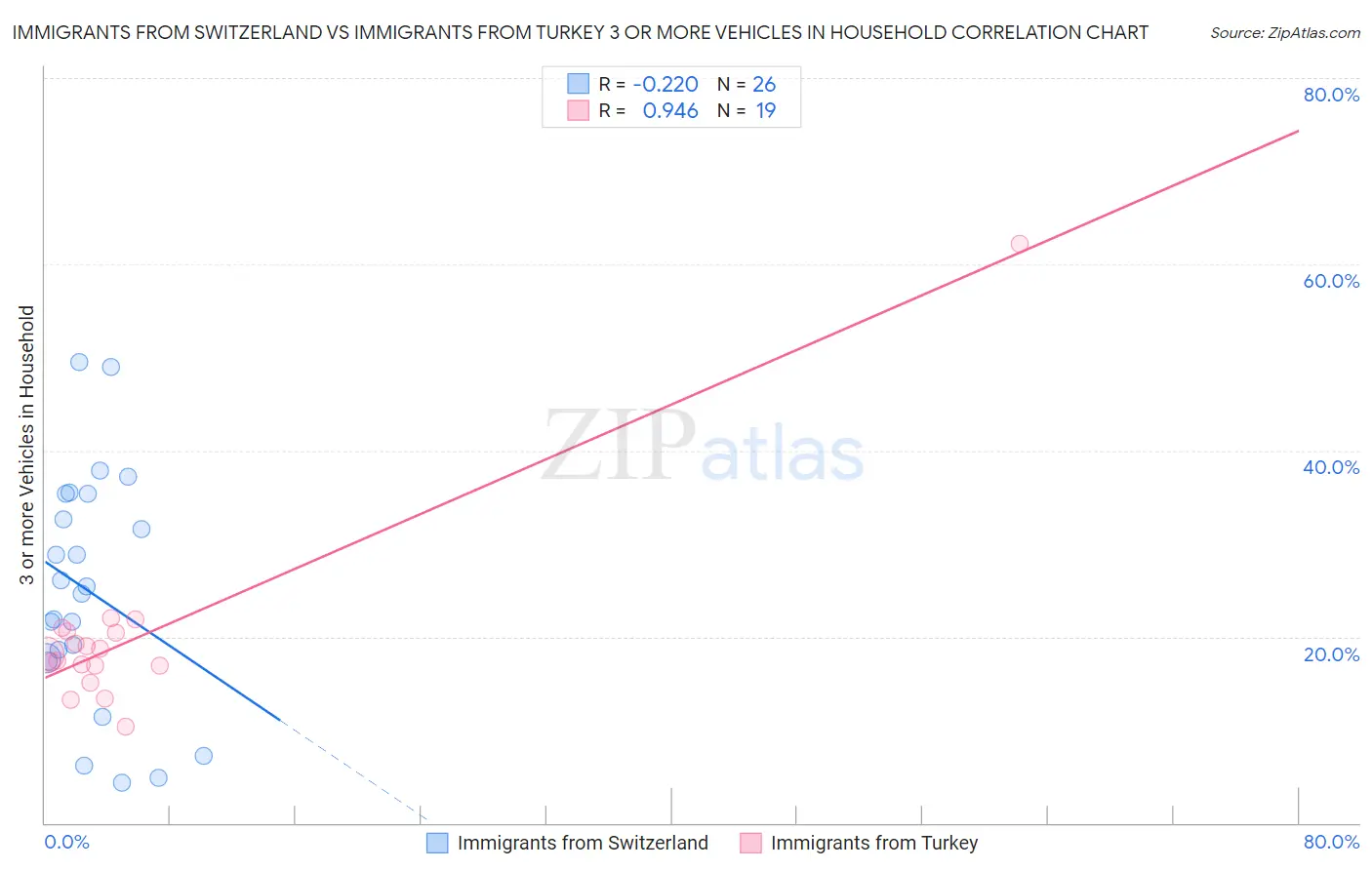 Immigrants from Switzerland vs Immigrants from Turkey 3 or more Vehicles in Household