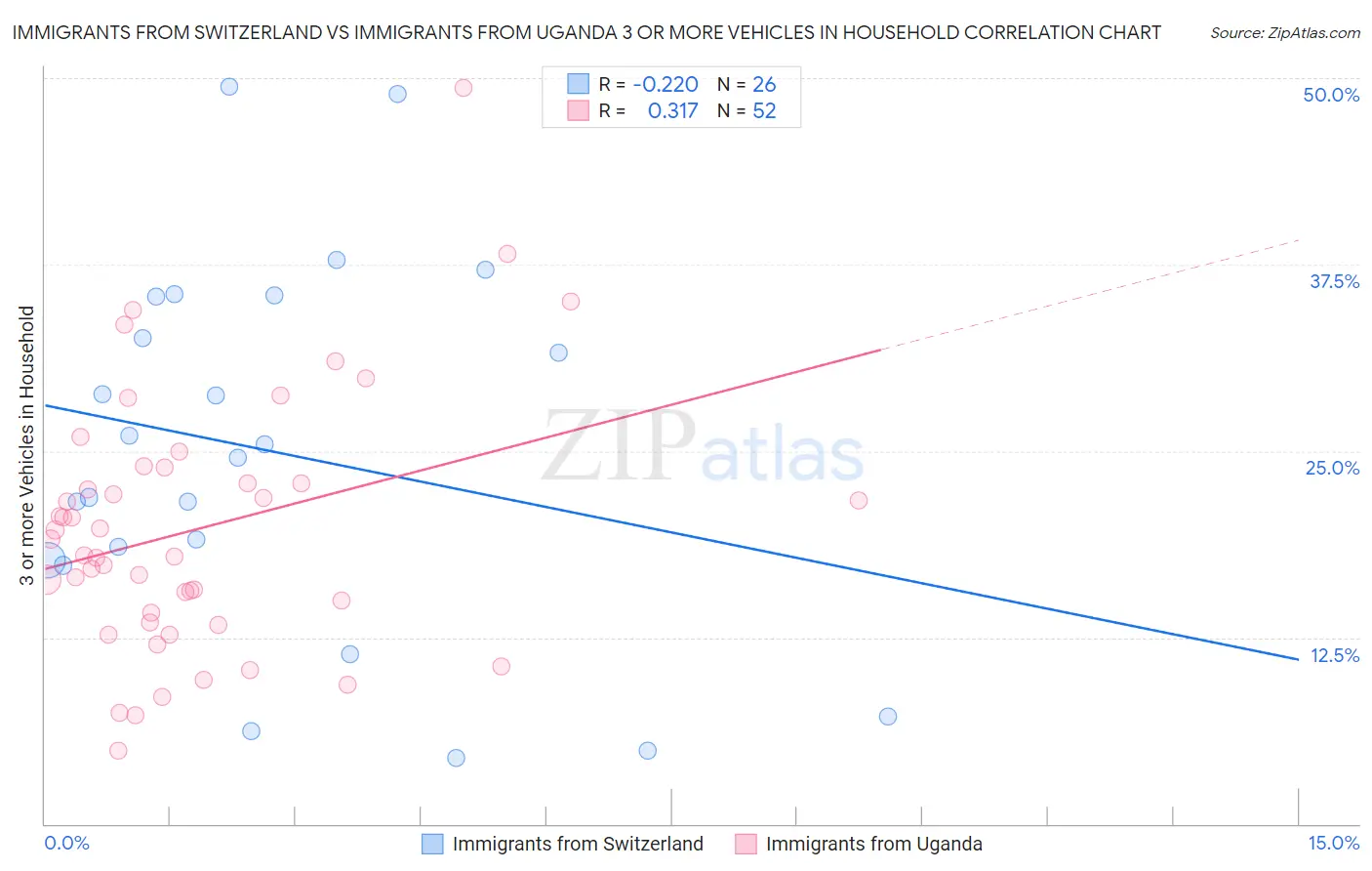 Immigrants from Switzerland vs Immigrants from Uganda 3 or more Vehicles in Household