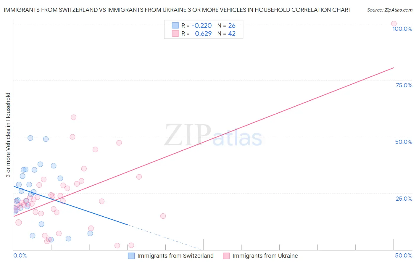 Immigrants from Switzerland vs Immigrants from Ukraine 3 or more Vehicles in Household