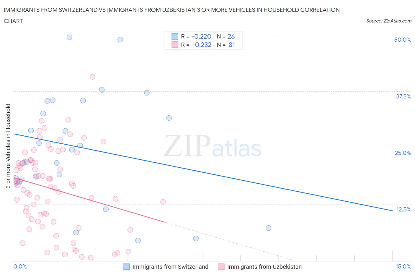 Immigrants from Switzerland vs Immigrants from Uzbekistan 3 or more Vehicles in Household