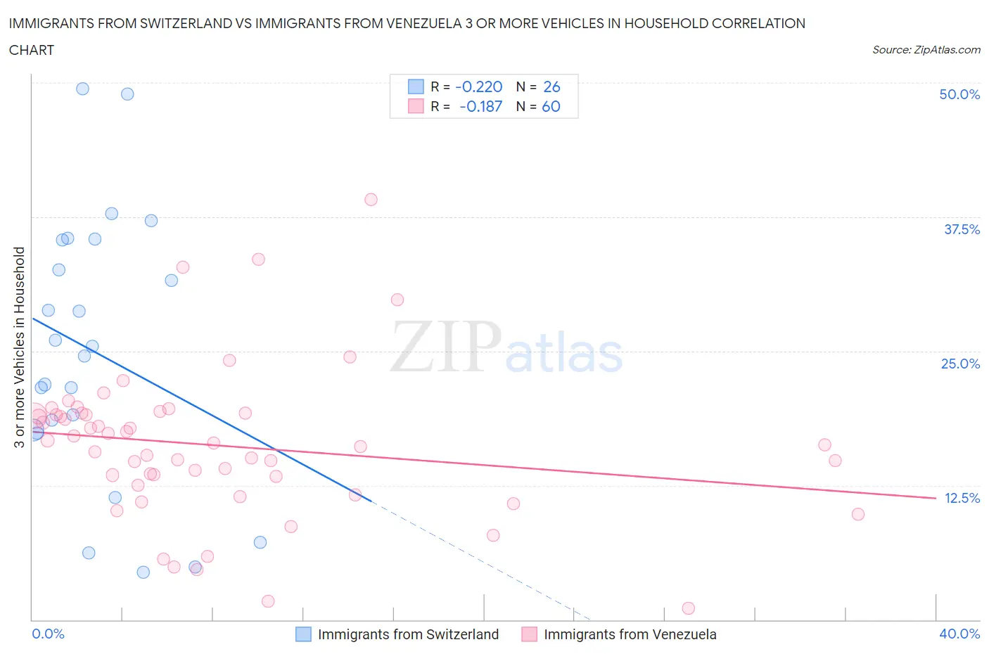 Immigrants from Switzerland vs Immigrants from Venezuela 3 or more Vehicles in Household