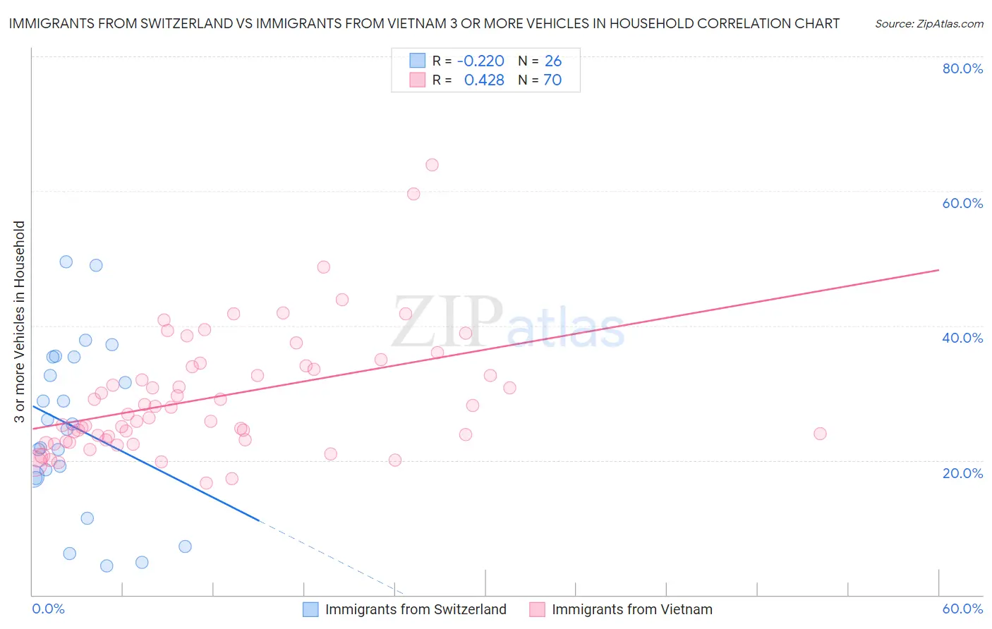 Immigrants from Switzerland vs Immigrants from Vietnam 3 or more Vehicles in Household