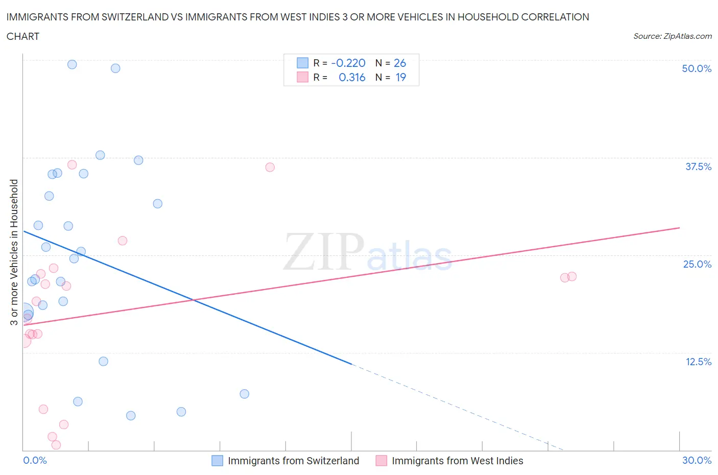 Immigrants from Switzerland vs Immigrants from West Indies 3 or more Vehicles in Household