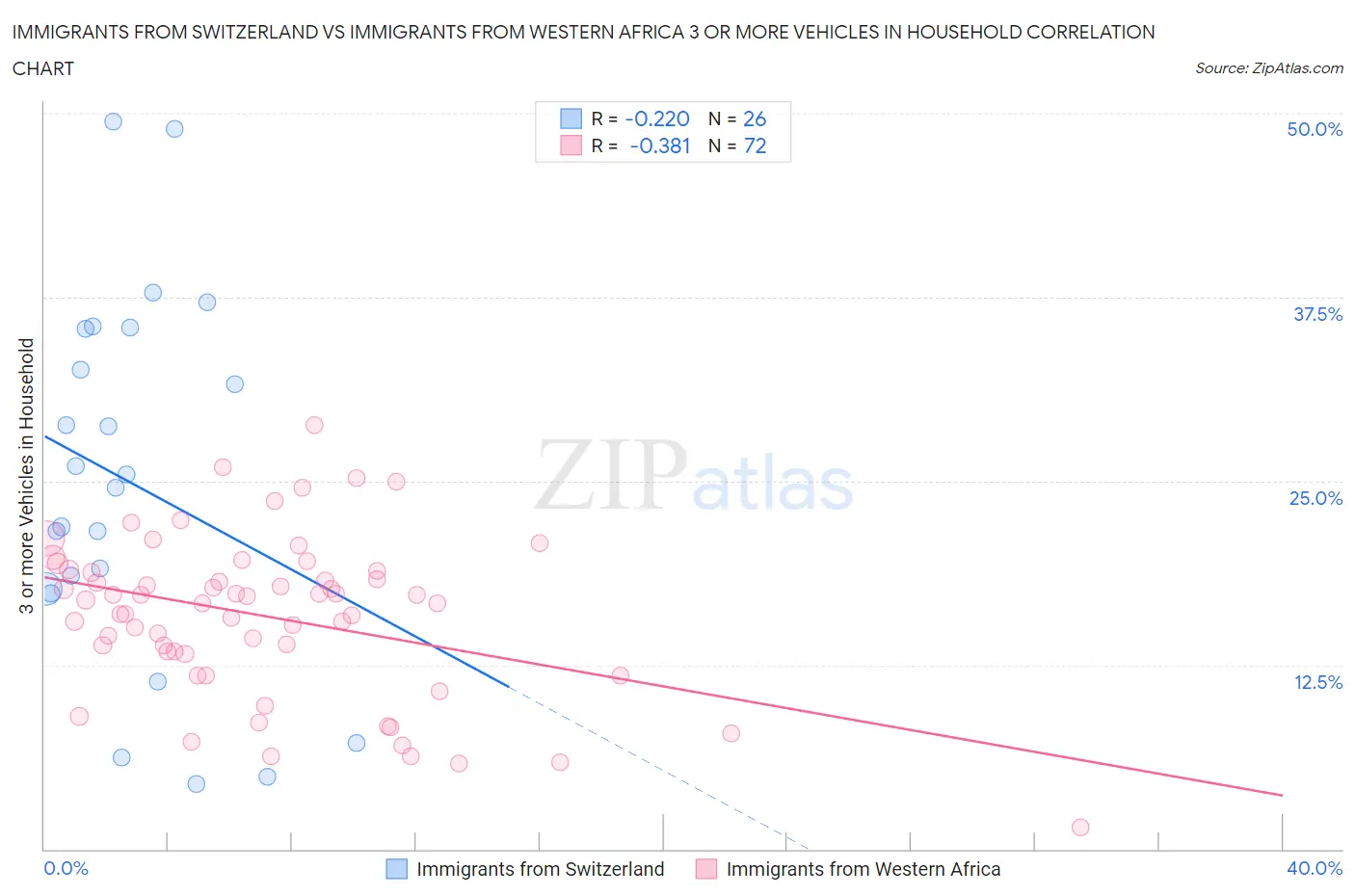 Immigrants from Switzerland vs Immigrants from Western Africa 3 or more Vehicles in Household