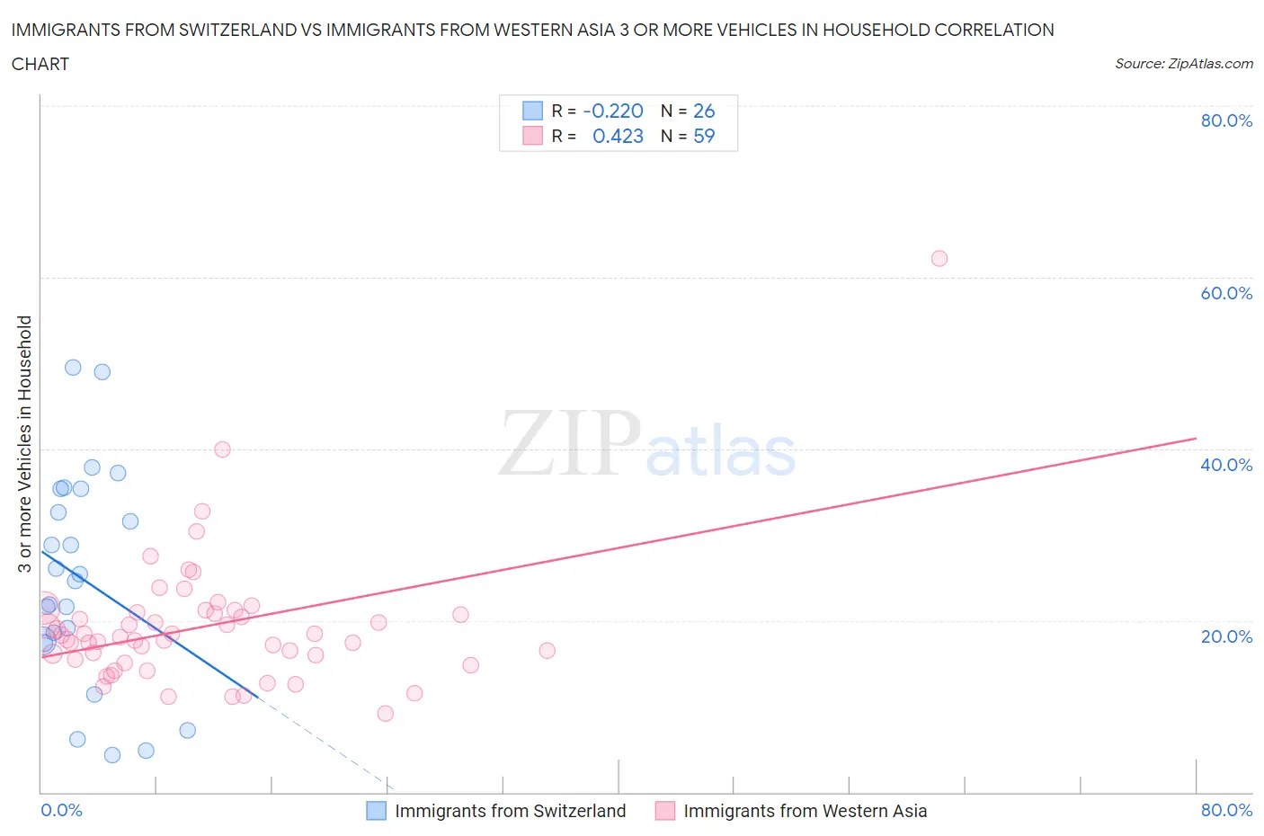 Immigrants from Switzerland vs Immigrants from Western Asia 3 or more Vehicles in Household