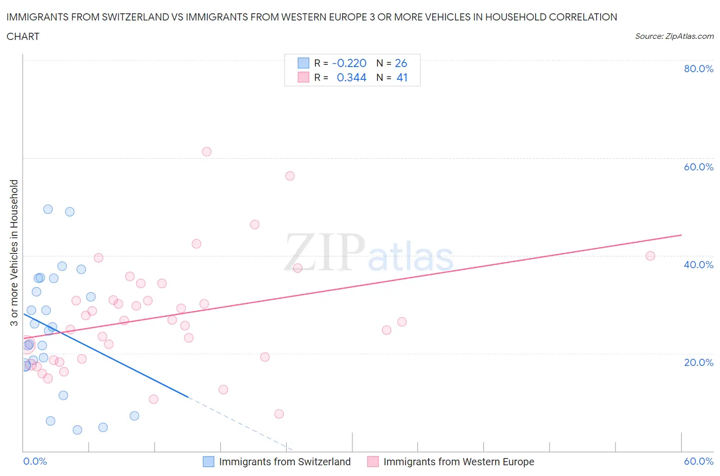 Immigrants from Switzerland vs Immigrants from Western Europe 3 or more Vehicles in Household