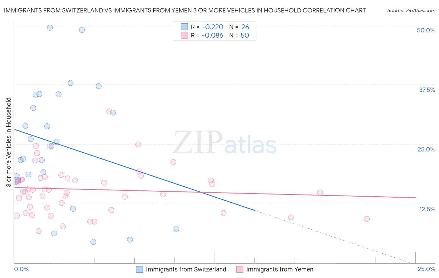 Immigrants from Switzerland vs Immigrants from Yemen 3 or more Vehicles in Household