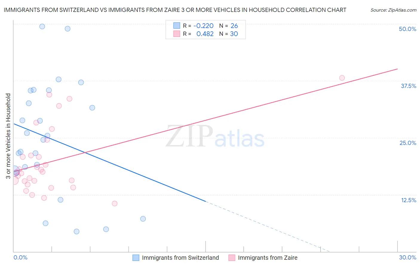 Immigrants from Switzerland vs Immigrants from Zaire 3 or more Vehicles in Household