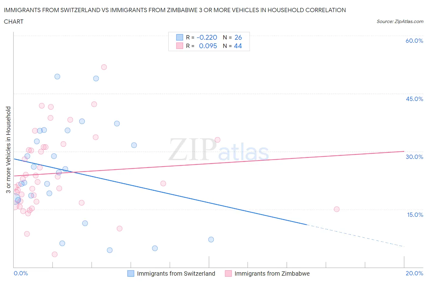 Immigrants from Switzerland vs Immigrants from Zimbabwe 3 or more Vehicles in Household