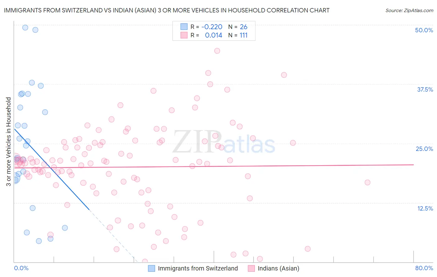 Immigrants from Switzerland vs Indian (Asian) 3 or more Vehicles in Household