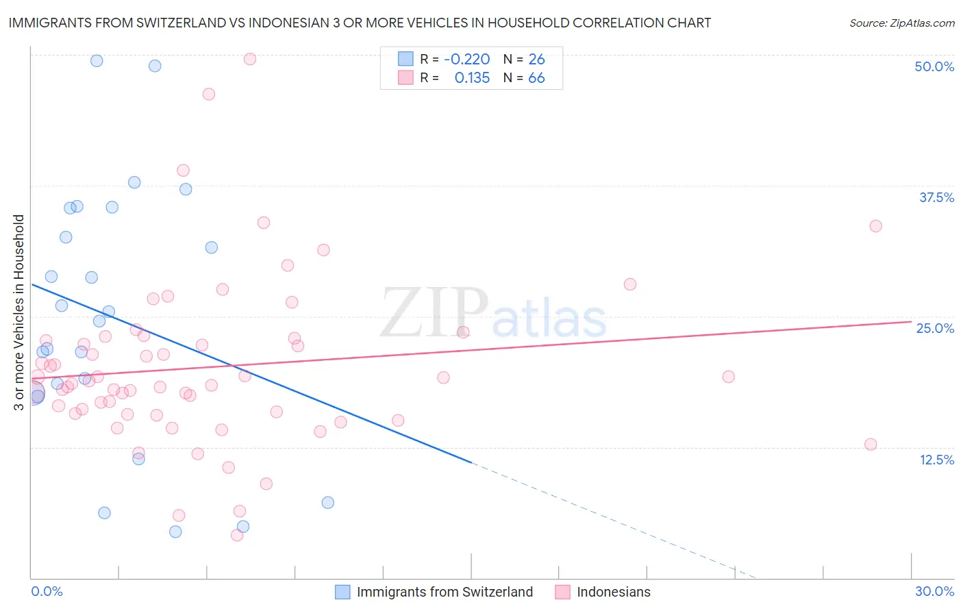 Immigrants from Switzerland vs Indonesian 3 or more Vehicles in Household