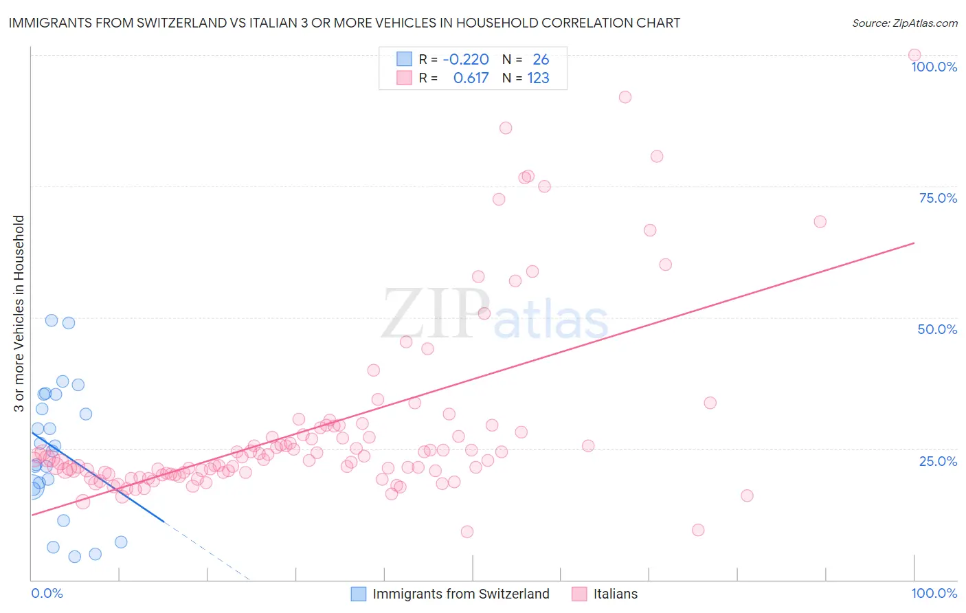 Immigrants from Switzerland vs Italian 3 or more Vehicles in Household