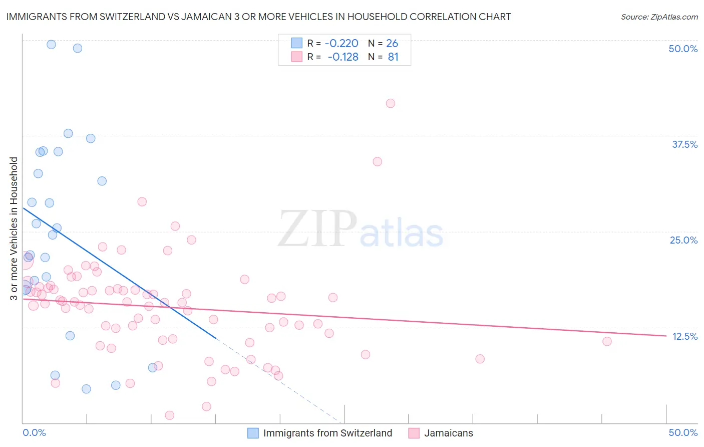 Immigrants from Switzerland vs Jamaican 3 or more Vehicles in Household