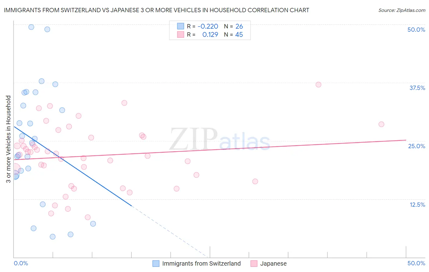 Immigrants from Switzerland vs Japanese 3 or more Vehicles in Household