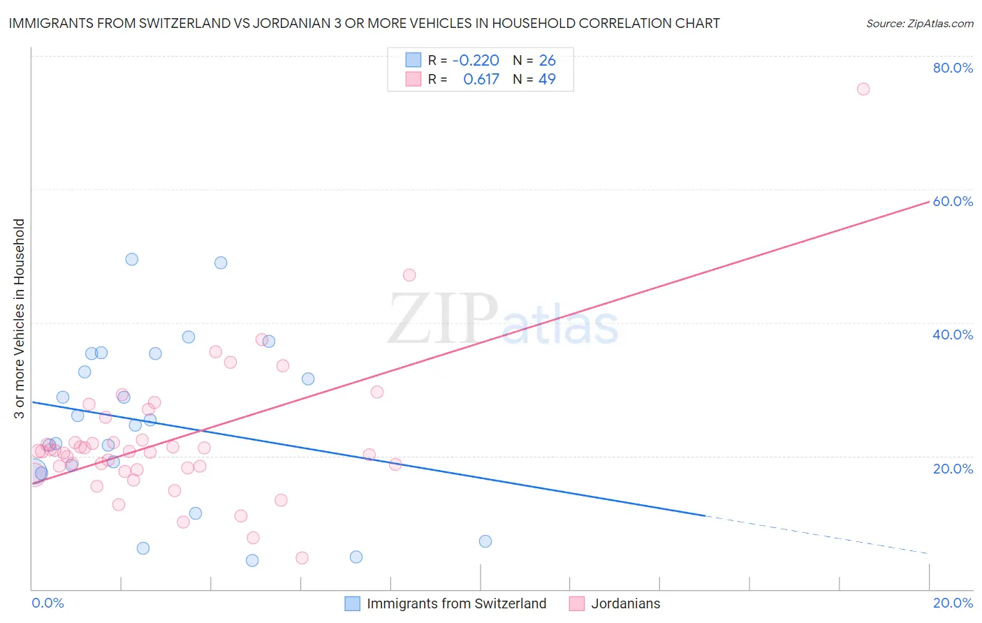 Immigrants from Switzerland vs Jordanian 3 or more Vehicles in Household