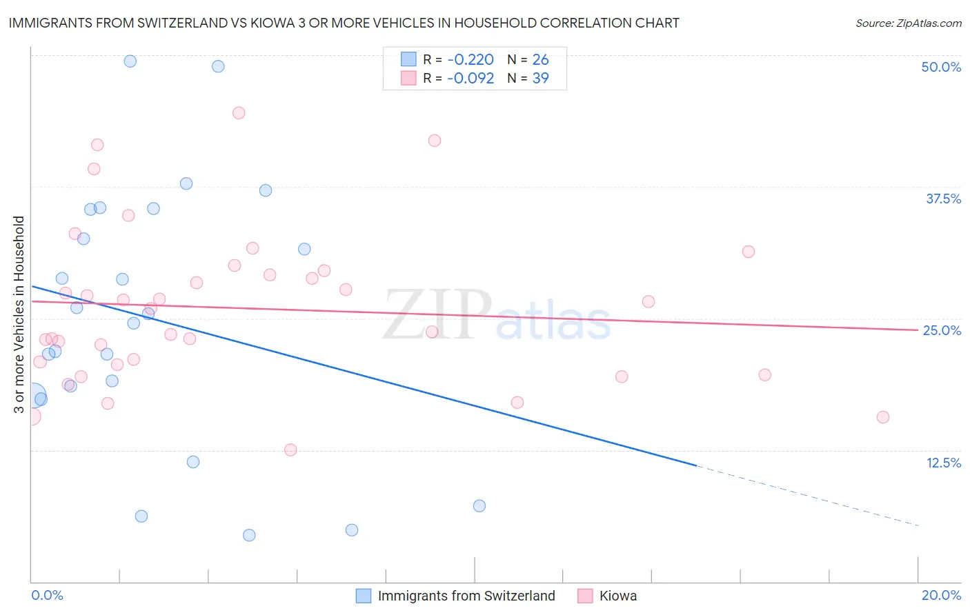 Immigrants from Switzerland vs Kiowa 3 or more Vehicles in Household