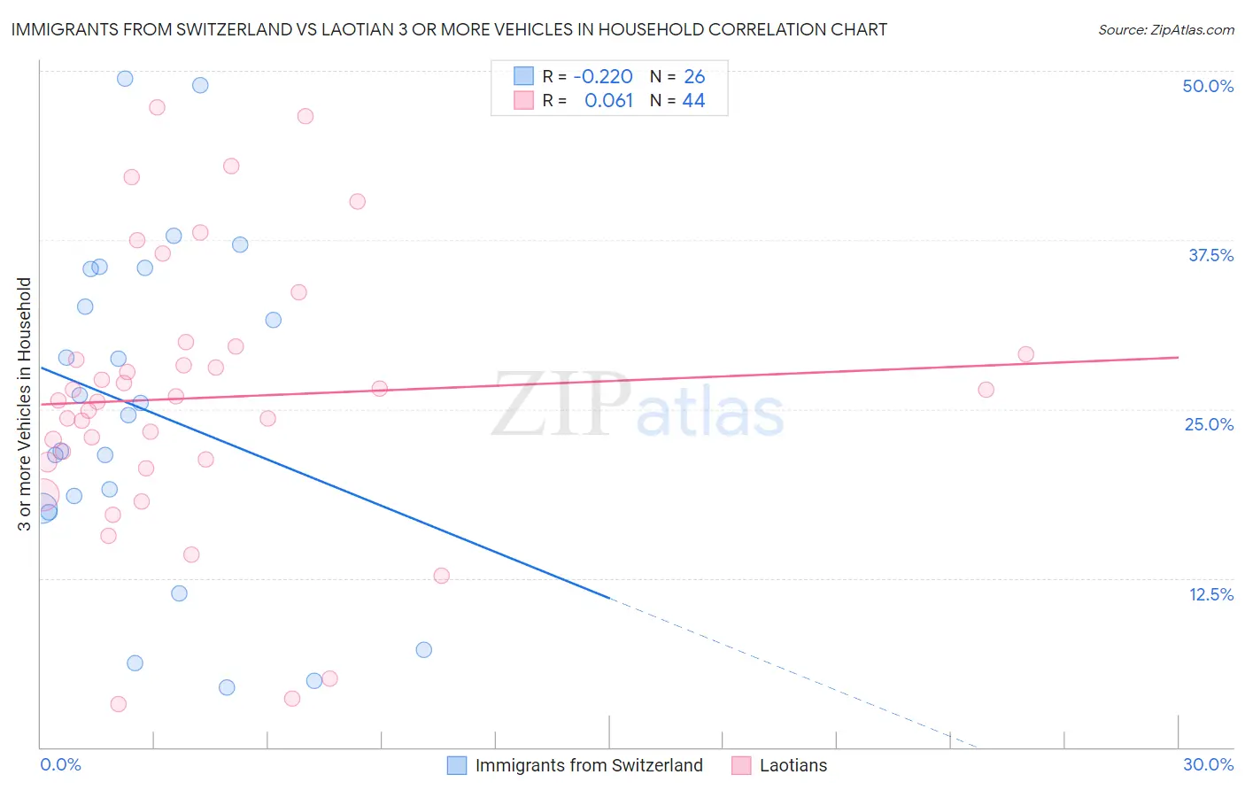 Immigrants from Switzerland vs Laotian 3 or more Vehicles in Household