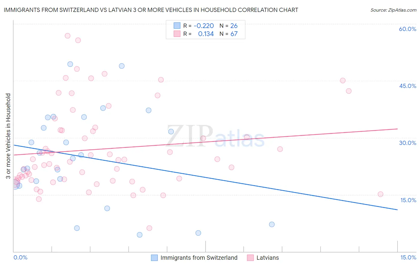 Immigrants from Switzerland vs Latvian 3 or more Vehicles in Household