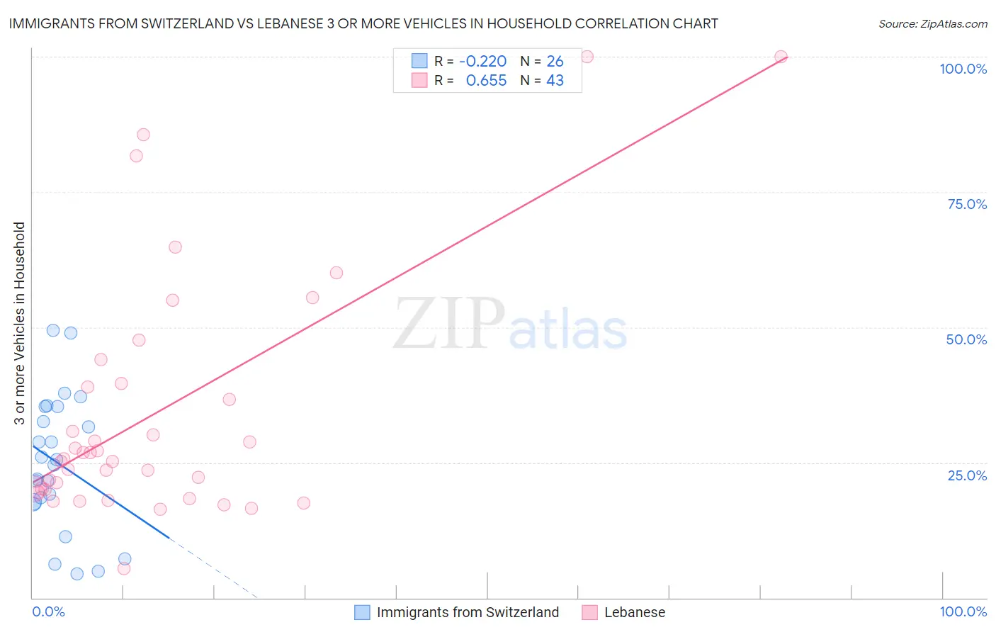 Immigrants from Switzerland vs Lebanese 3 or more Vehicles in Household