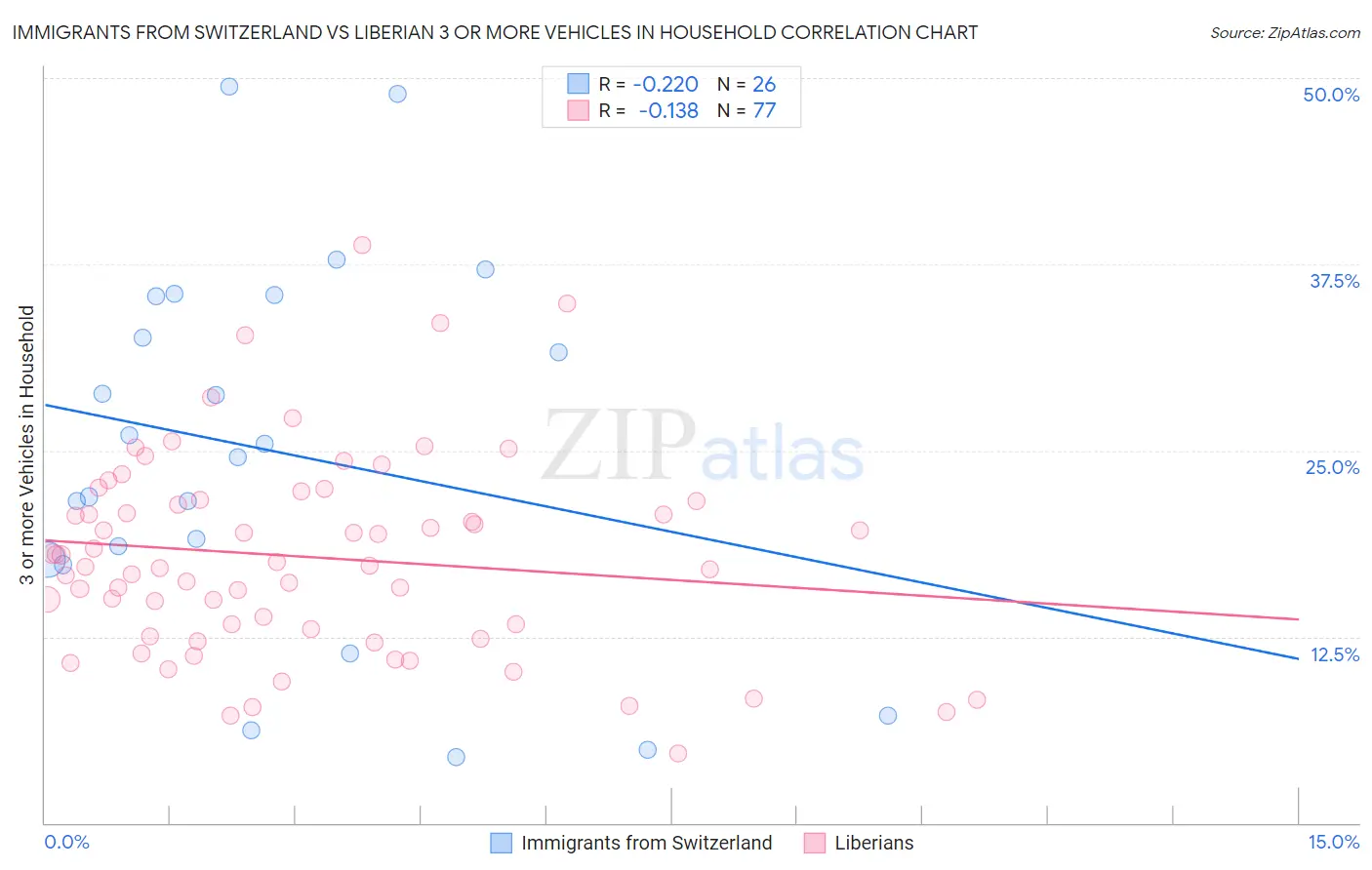 Immigrants from Switzerland vs Liberian 3 or more Vehicles in Household