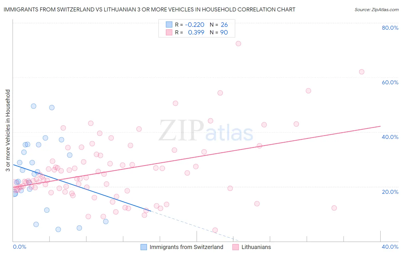 Immigrants from Switzerland vs Lithuanian 3 or more Vehicles in Household