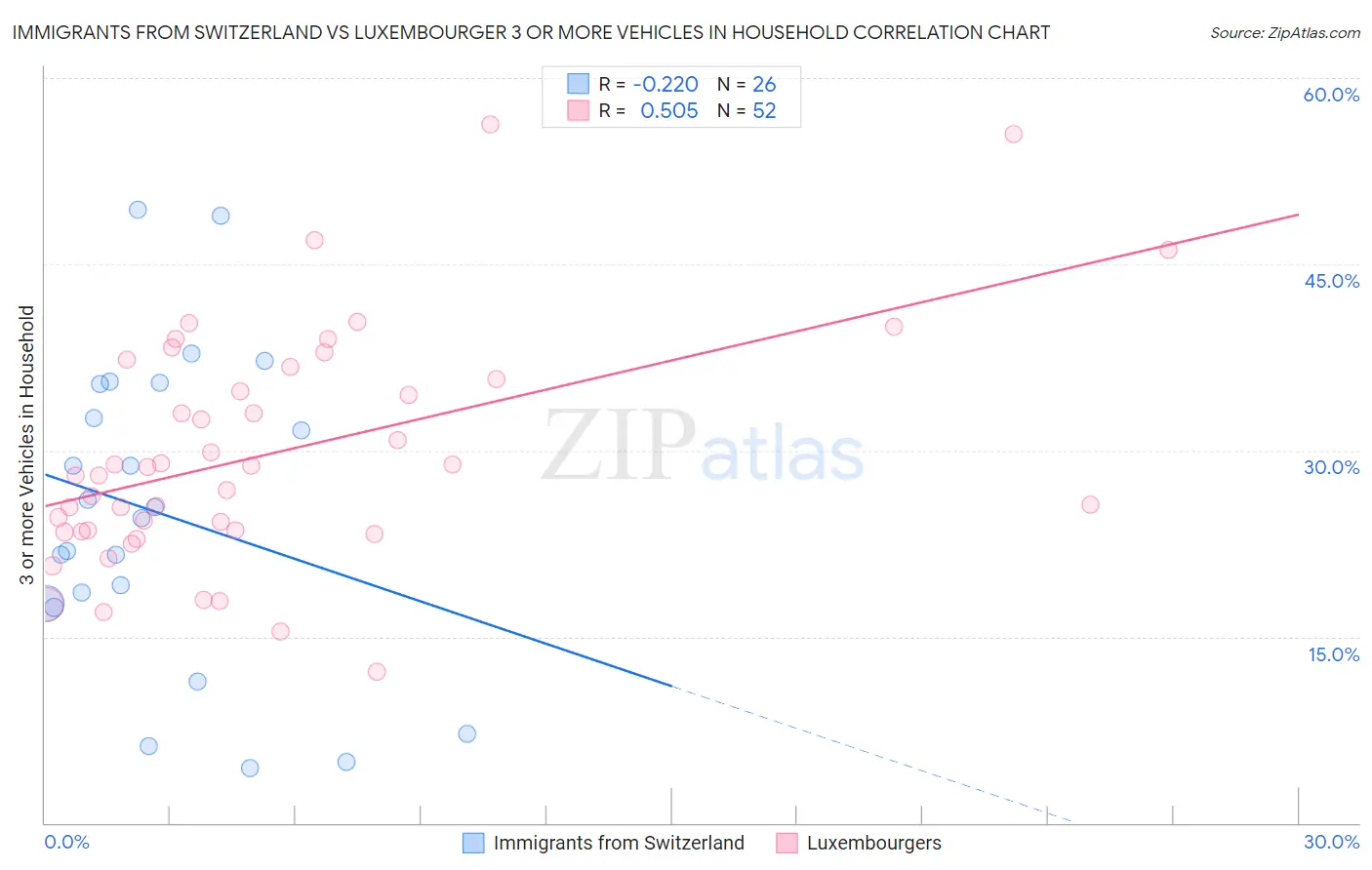 Immigrants from Switzerland vs Luxembourger 3 or more Vehicles in Household