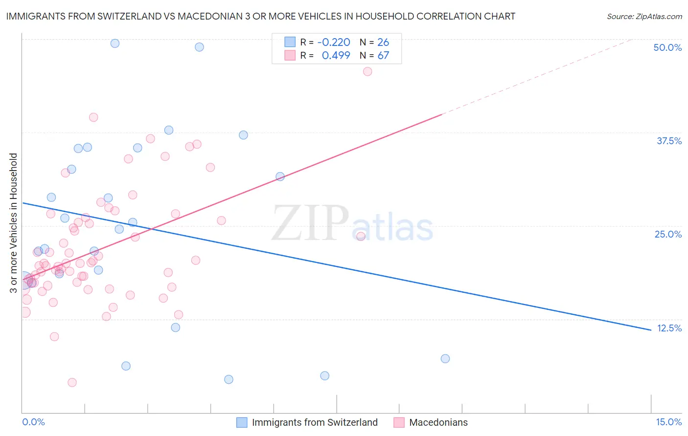 Immigrants from Switzerland vs Macedonian 3 or more Vehicles in Household