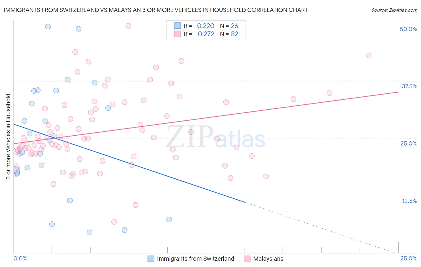 Immigrants from Switzerland vs Malaysian 3 or more Vehicles in Household