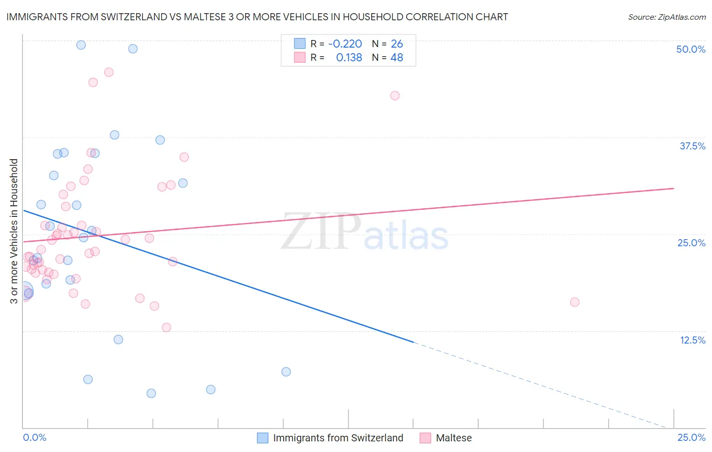 Immigrants from Switzerland vs Maltese 3 or more Vehicles in Household