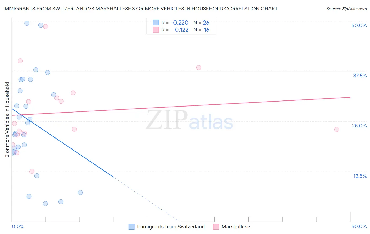 Immigrants from Switzerland vs Marshallese 3 or more Vehicles in Household