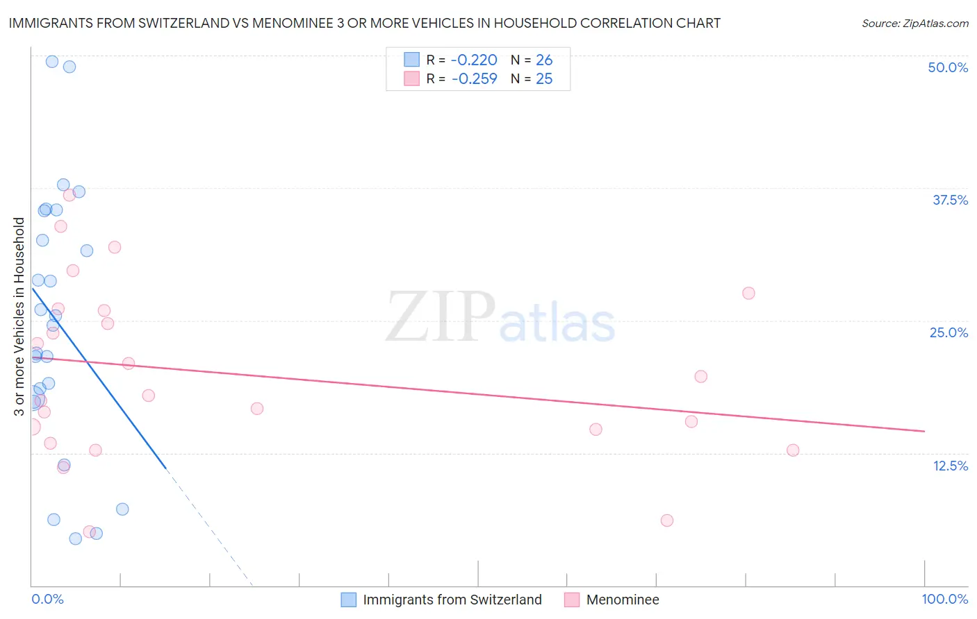 Immigrants from Switzerland vs Menominee 3 or more Vehicles in Household